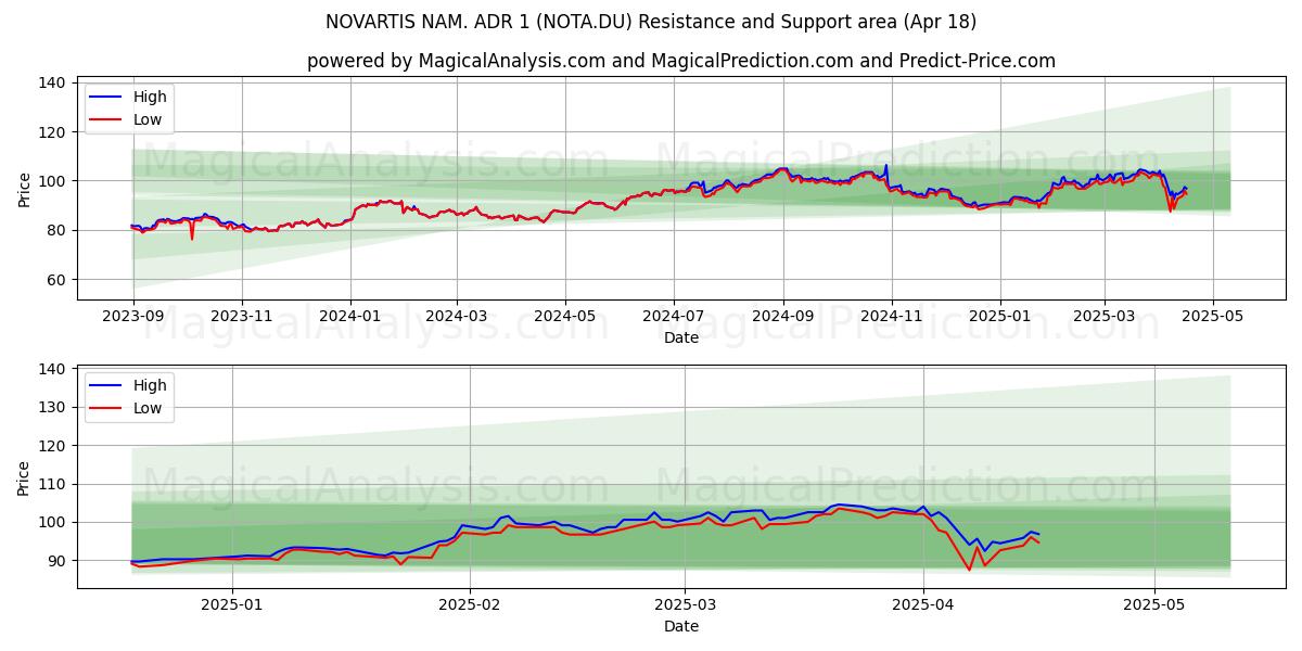  NOVARTIS NAM. ADR 1 (NOTA.DU) Support and Resistance area (18 Apr) 
