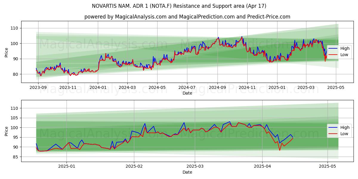  NOVARTIS NAM. ADR 1 (NOTA.F) Support and Resistance area (17 Apr) 