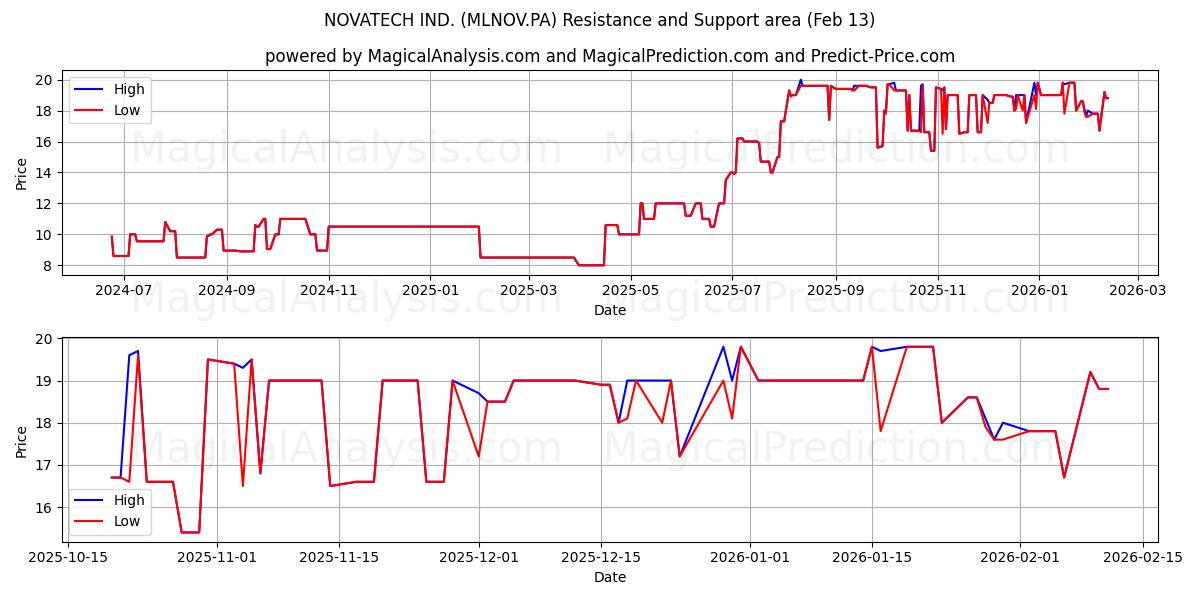  NOVATECH IND. (MLNOV.PA) Support and Resistance area (12 Feb) 