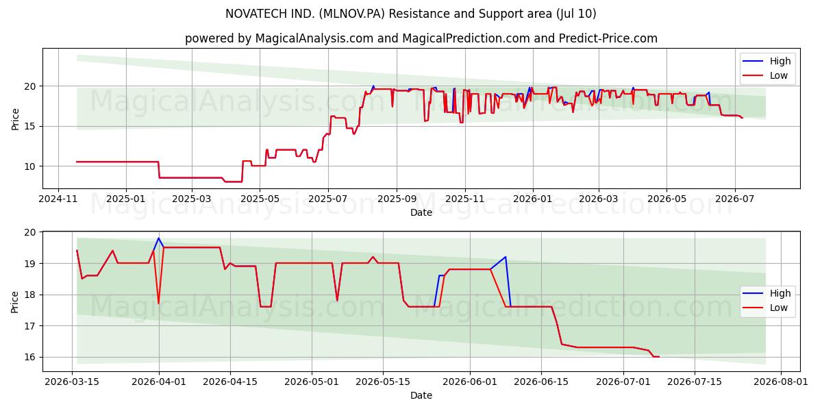  NOVATECH IND. (MLNOV.PA) Support and Resistance area (09 Jul) 