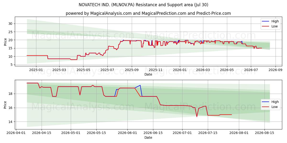  NOVATECH IND. (MLNOV.PA) Support and Resistance area (29 Jul) 