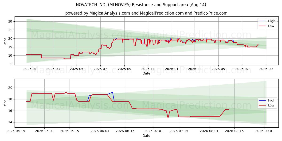  NOVATECH IND. (MLNOV.PA) Support and Resistance area (13 Aug) 