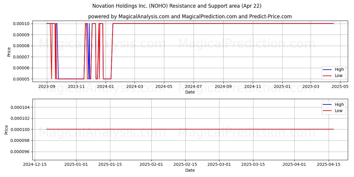  Novation Holdings Inc. (NOHO) Support and Resistance area (22 Apr) 