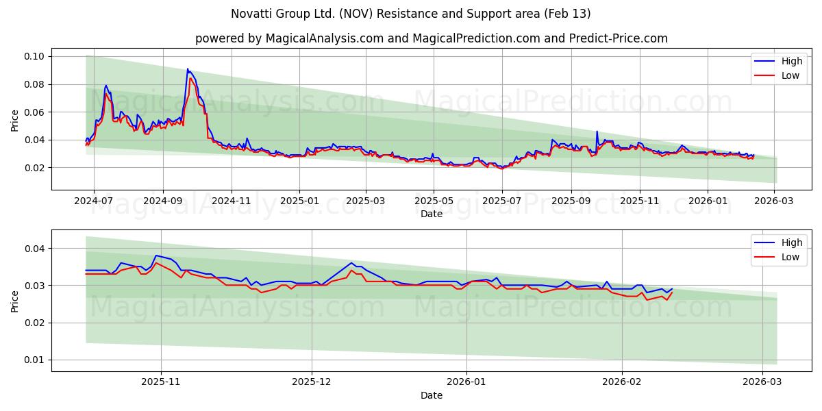  Novatti Group Ltd. (NOV) Support and Resistance area (12 Feb) 
