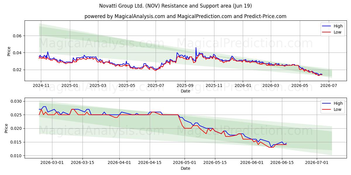 Novatti Group Ltd. (NOV) Support and Resistance area (18 Jun) 