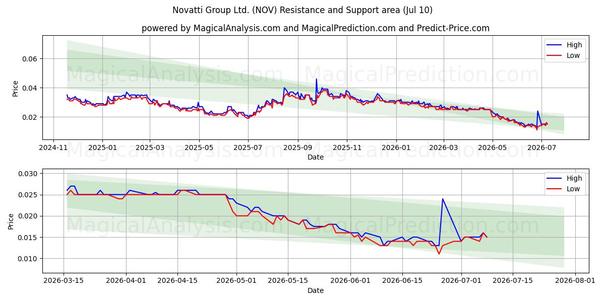  Novatti Group Ltd. (NOV) Support and Resistance area (09 Jul) 
