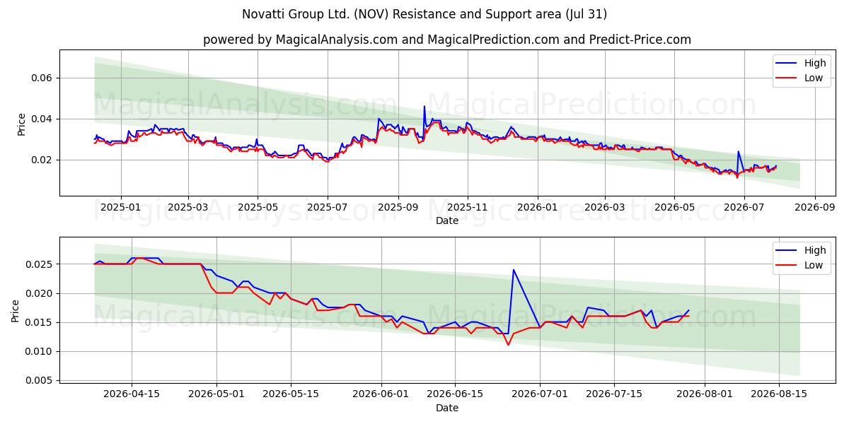  Novatti Group Ltd. (NOV) Support and Resistance area (30 Jul) 