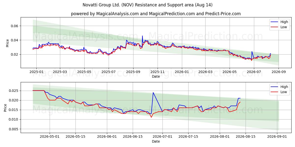  Novatti Group Ltd. (NOV) Support and Resistance area (13 Aug) 