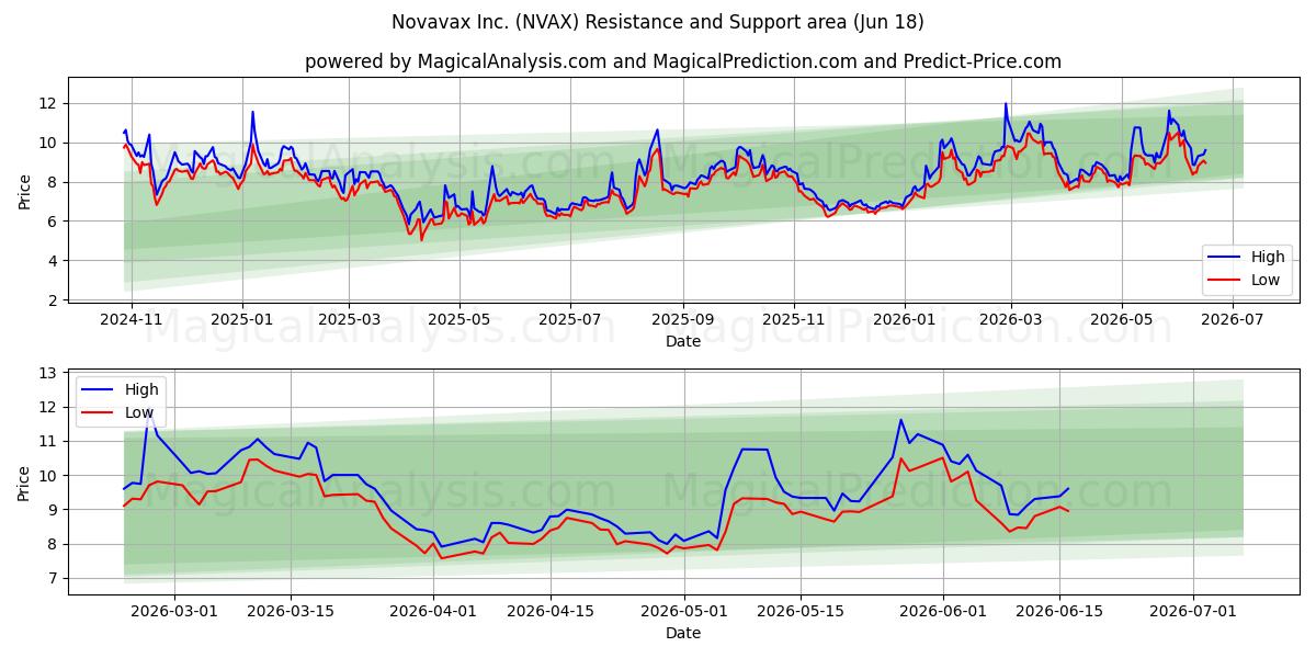  Novavax Inc. (NVAX) Support and Resistance area (11 Jun) 