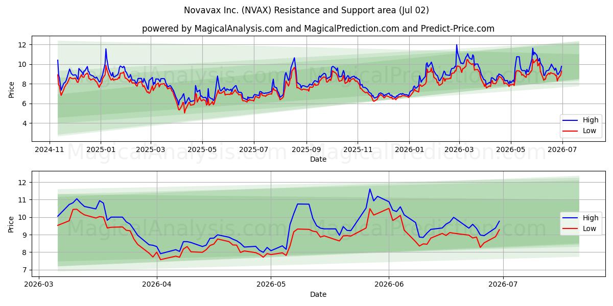  Novavax Inc. (NVAX) Support and Resistance area (01 Jul) 