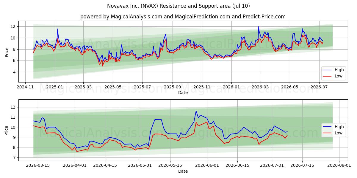  Novavax Inc. (NVAX) Support and Resistance area (09 Jul) 