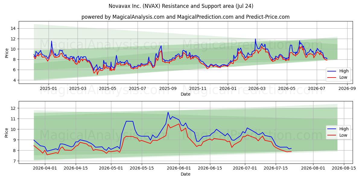  Novavax Inc. (NVAX) Support and Resistance area (23 Jul) 