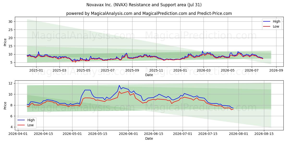  Novavax Inc. (NVAX) Support and Resistance area (30 Jul) 