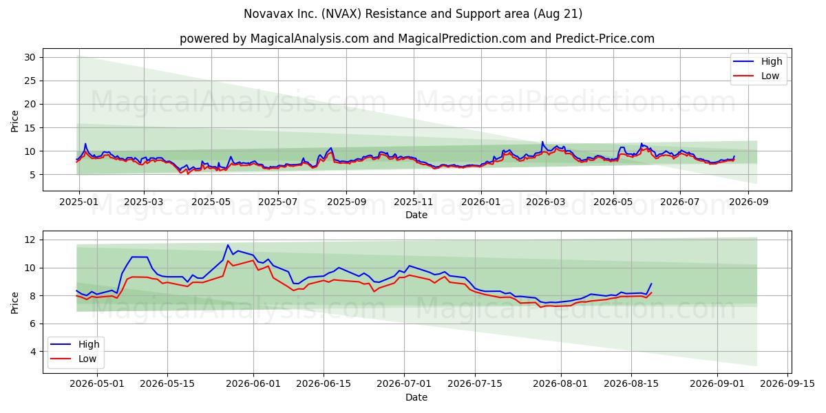  Novavax Inc. (NVAX) Support and Resistance area (13 Aug) 