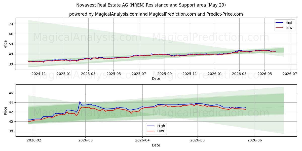  Novavest Real Estate AG (NREN) Support and Resistance area (28 May) 
