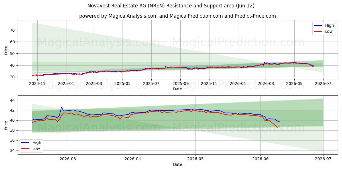  Novavest Real Estate AG (NREN) Support and Resistance area (11 Jun) 