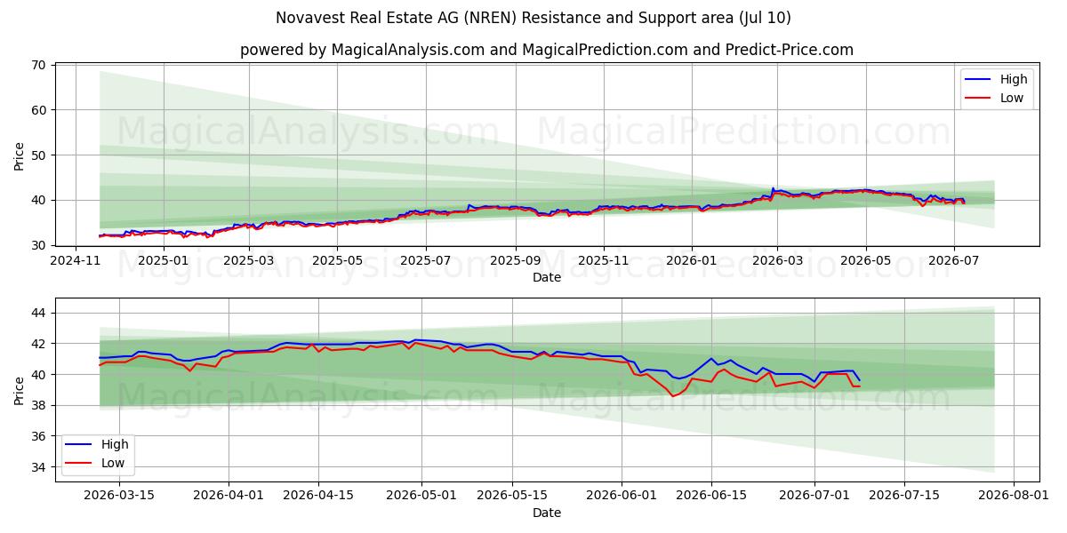  Novavest Real Estate AG (NREN) Support and Resistance area (09 Jul) 