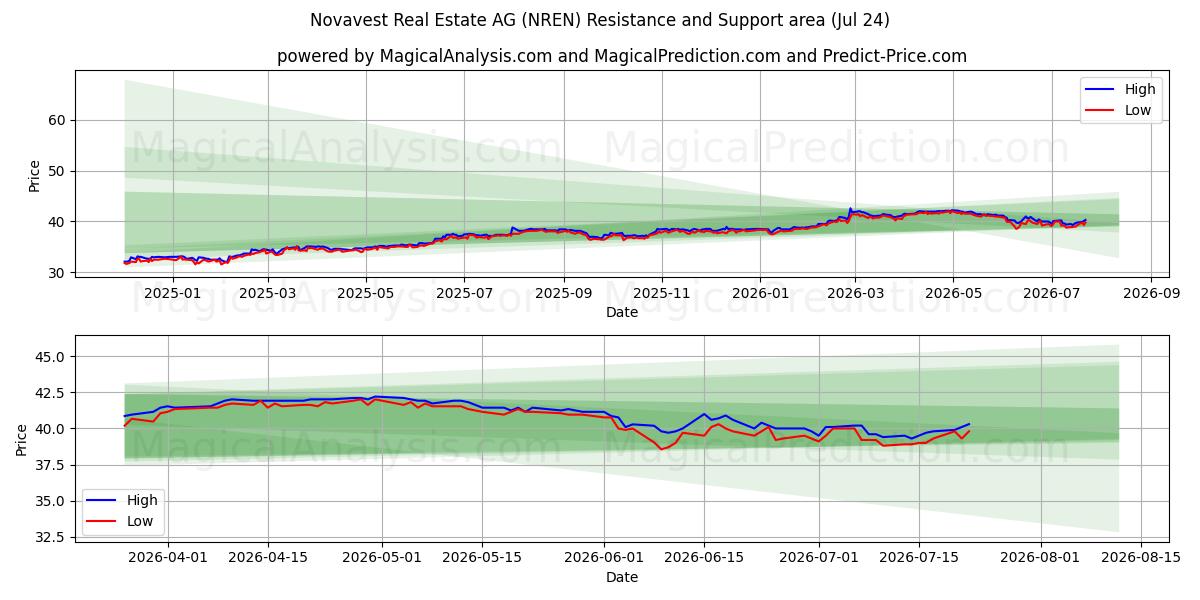  Novavest Real Estate AG (NREN) Support and Resistance area (23 Jul) 