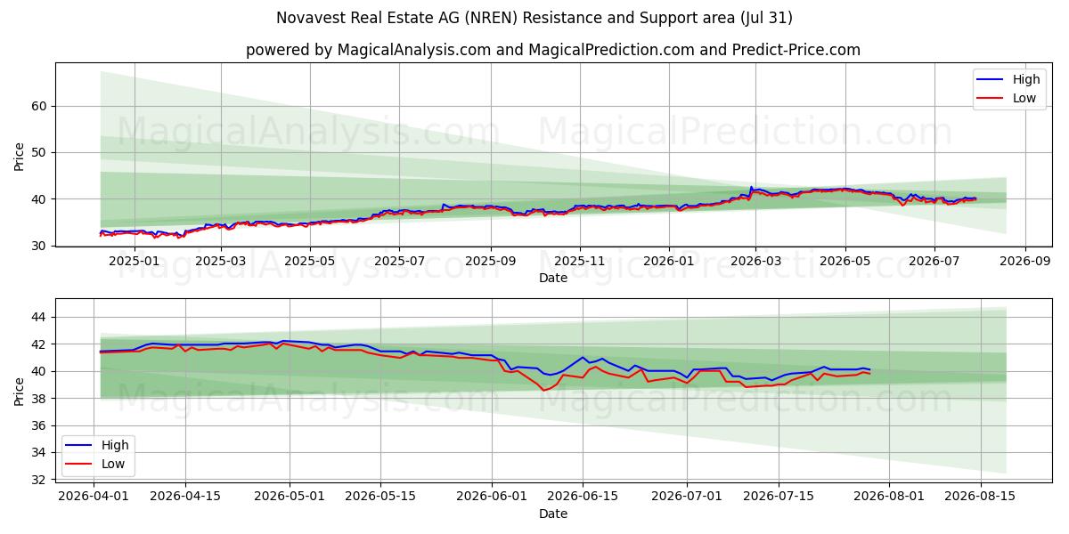  Novavest Real Estate AG (NREN) Support and Resistance area (30 Jul) 