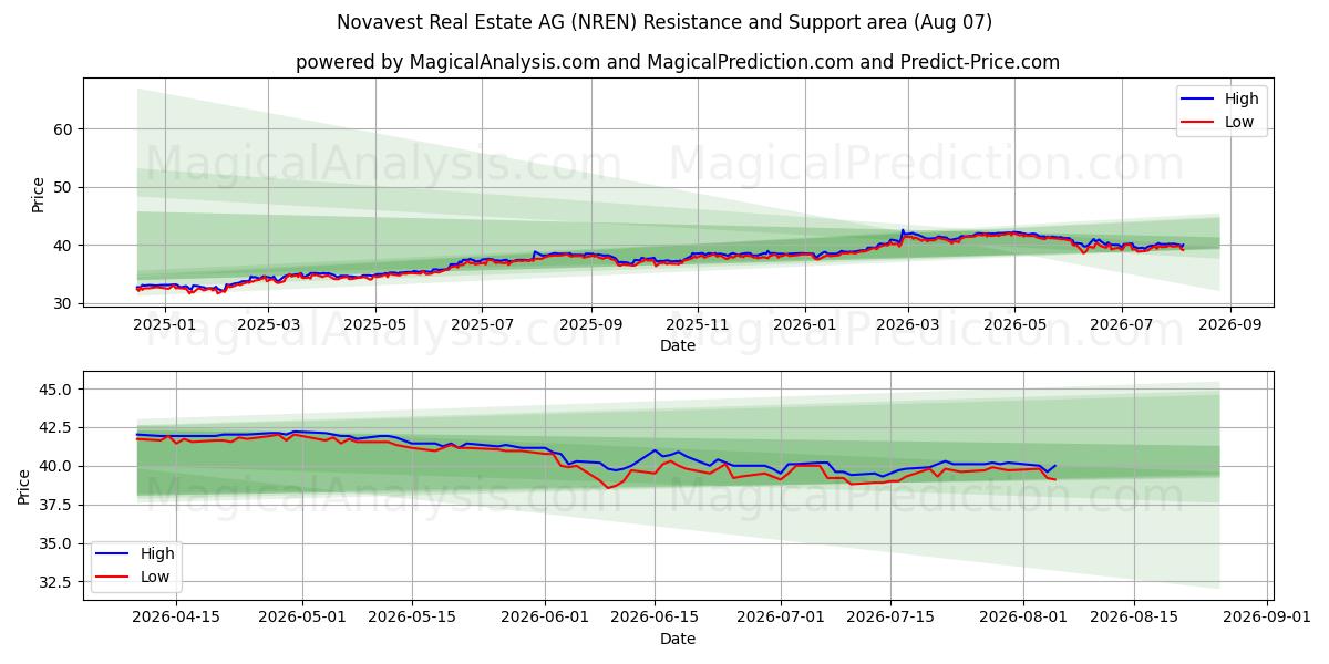  Novavest Real Estate AG (NREN) Support and Resistance area (06 Aug) 