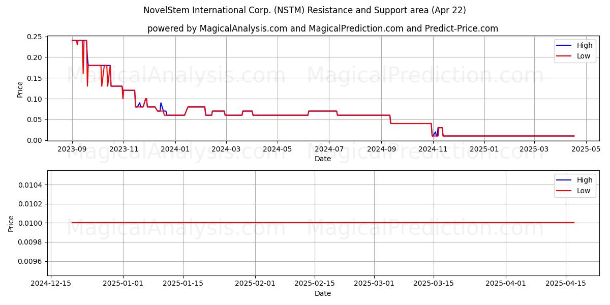  NovelStem International Corp. (NSTM) Support and Resistance area (22 Apr) 