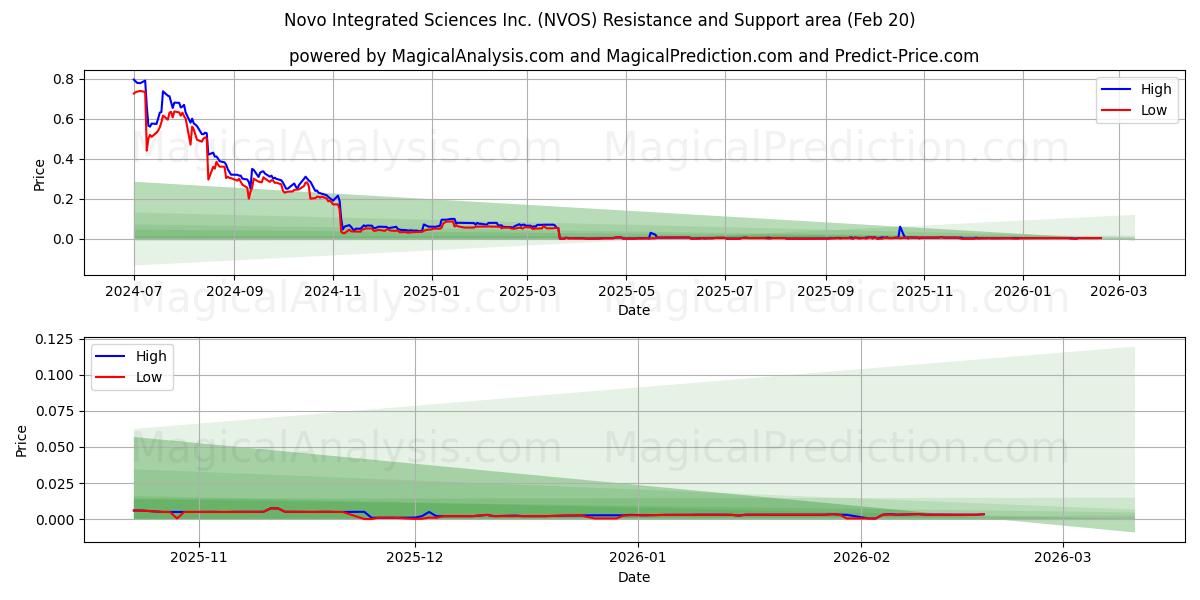  Novo Integrated Sciences Inc. (NVOS) Support and Resistance area (19 Feb) 