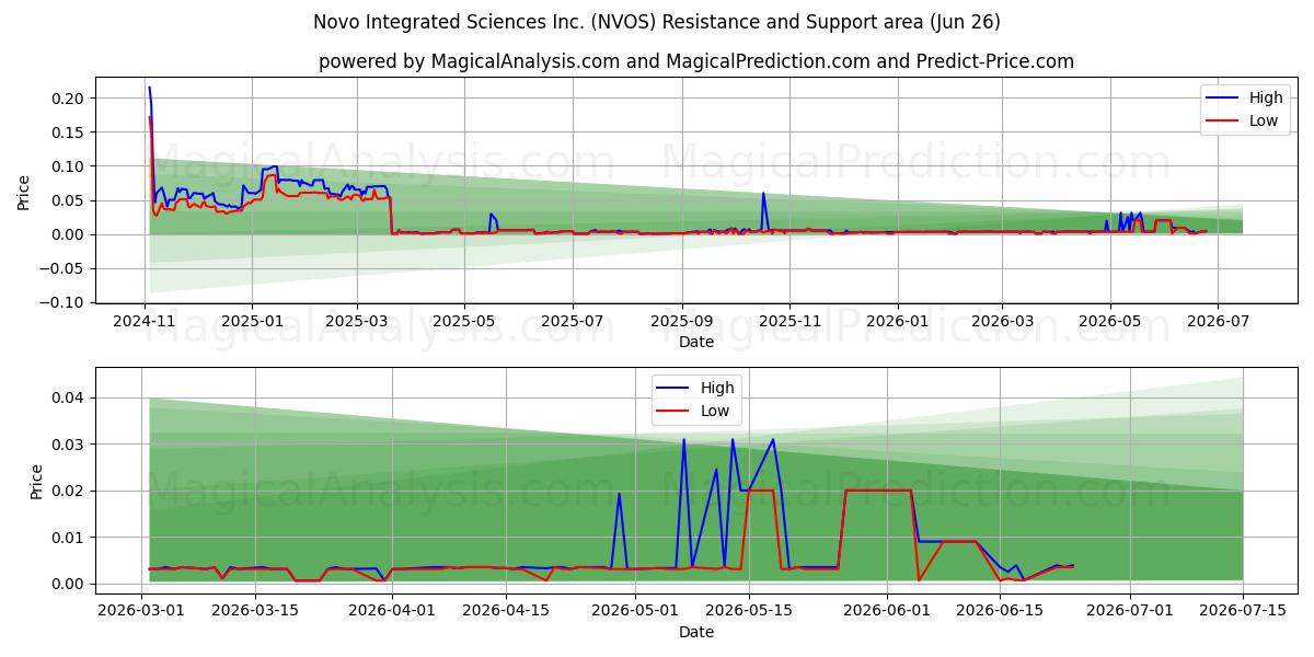  Novo Integrated Sciences Inc. (NVOS) Support and Resistance area (25 Jun) 