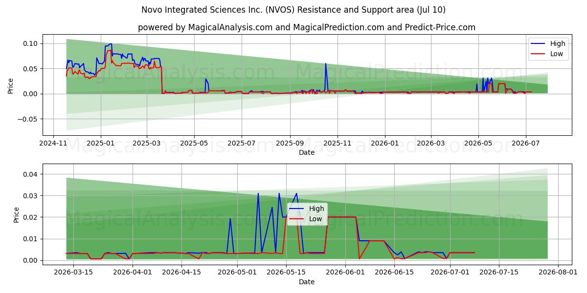  Novo Integrated Sciences Inc. (NVOS) Support and Resistance area (09 Jul) 