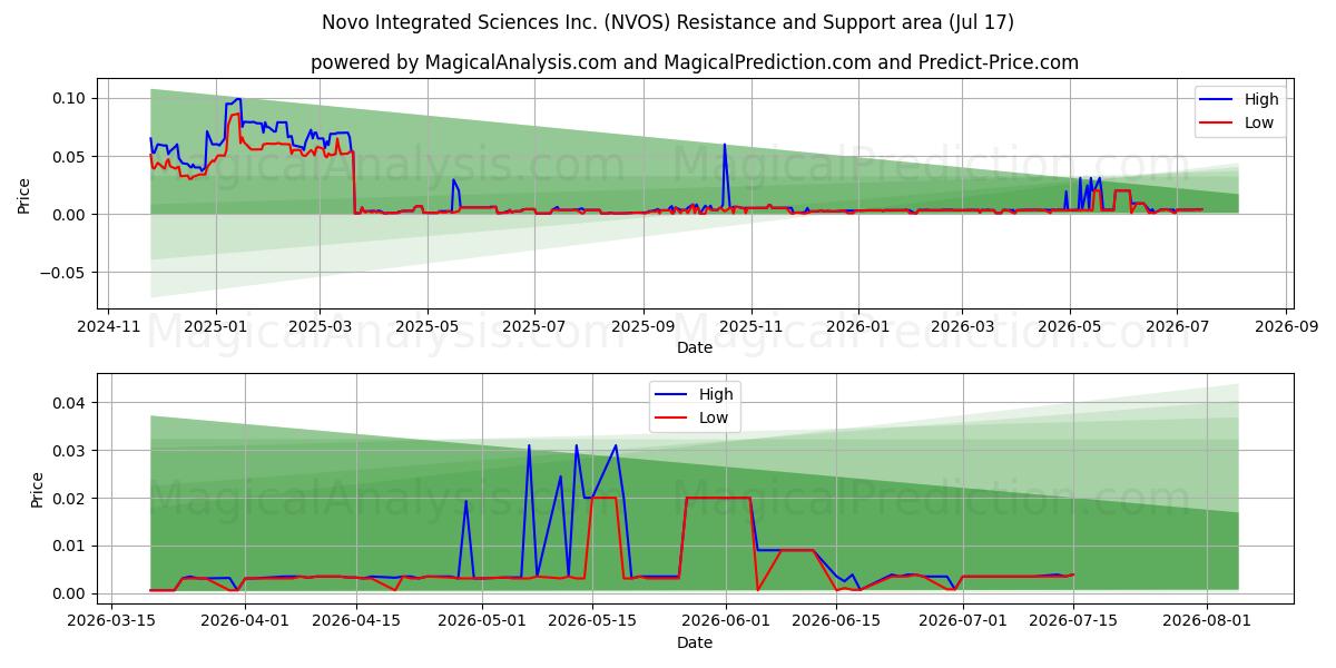  Novo Integrated Sciences Inc. (NVOS) Support and Resistance area (16 Jul) 