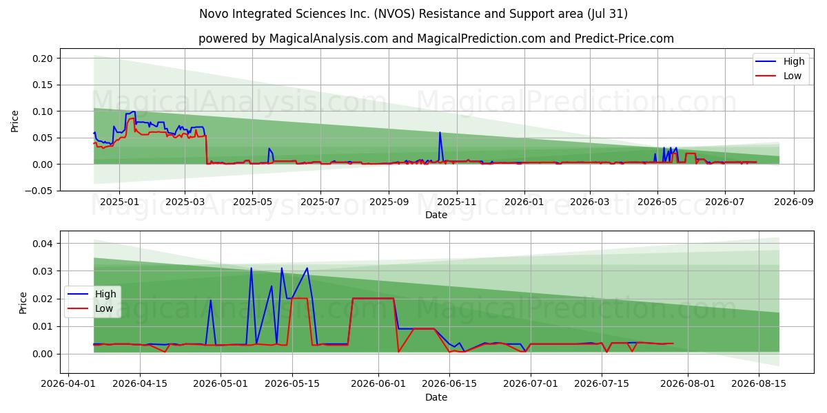  Novo Integrated Sciences Inc. (NVOS) Support and Resistance area (30 Jul) 