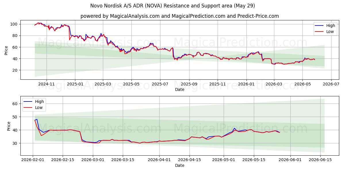  Novo Nordisk A/S ADR (NOVA) Support and Resistance area (28 May) 