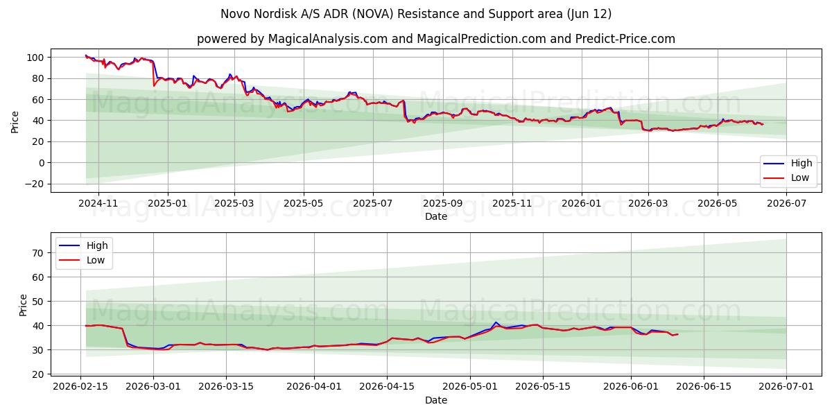  Novo Nordisk A/S ADR (NOVA) Support and Resistance area (11 Jun) 