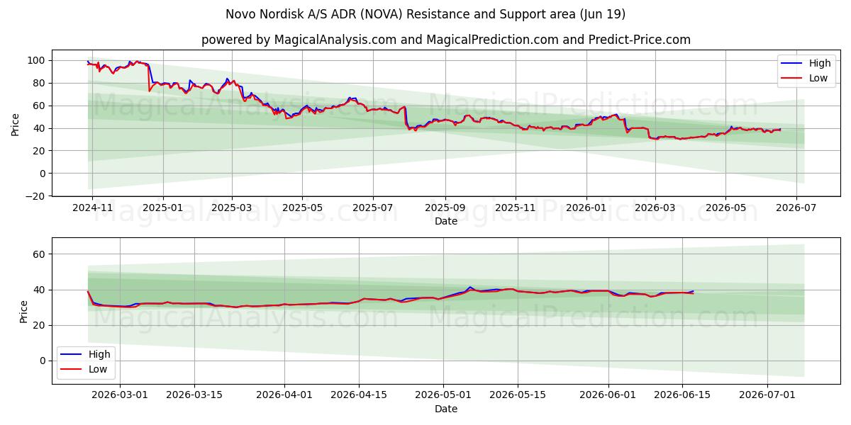  Novo Nordisk A/S ADR (NOVA) Support and Resistance area (18 Jun) 
