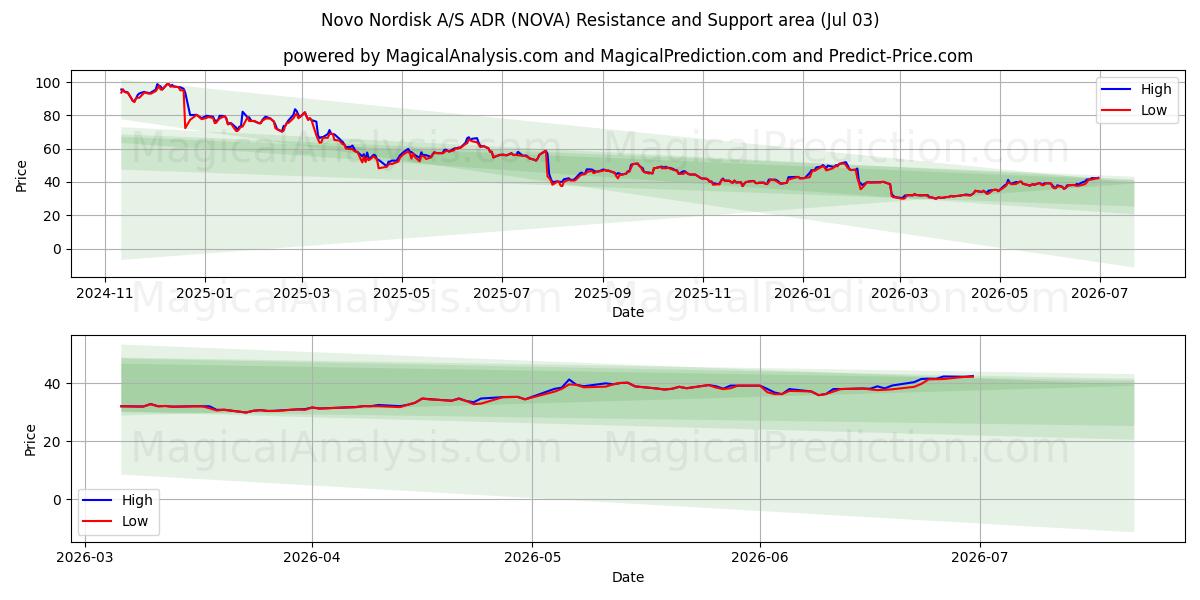  Novo Nordisk A/S ADR (NOVA) Support and Resistance area (02 Jul) 