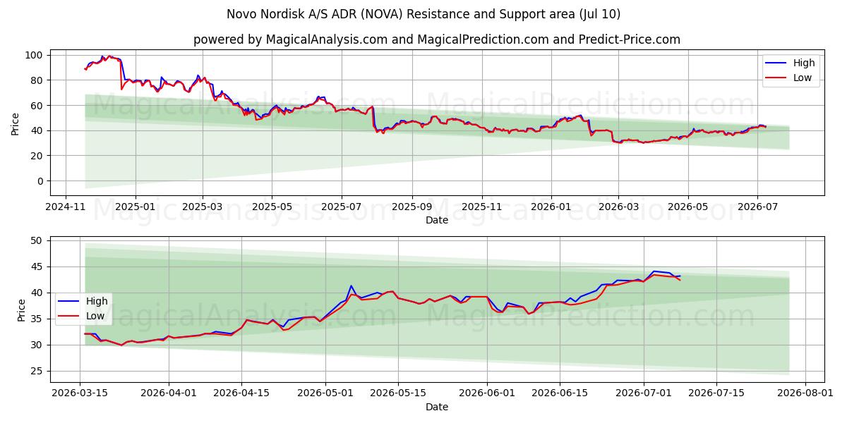  Novo Nordisk A/S ADR (NOVA) Support and Resistance area (09 Jul) 