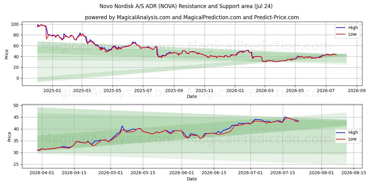  Novo Nordisk A/S ADR (NOVA) Support and Resistance area (23 Jul) 