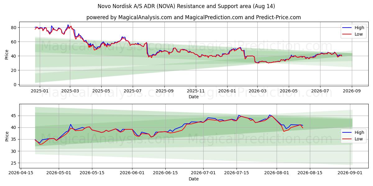  Novo Nordisk A/S ADR (NOVA) Support and Resistance area (13 Aug) 