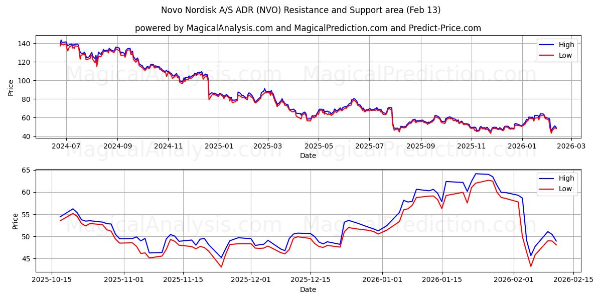  Novo Nordisk A/S ADR (NVO) Support and Resistance area (12 Feb) 