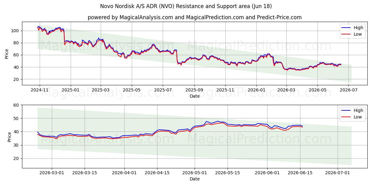  Novo Nordisk A/S ADR (NVO) Support and Resistance area (17 Jun) 