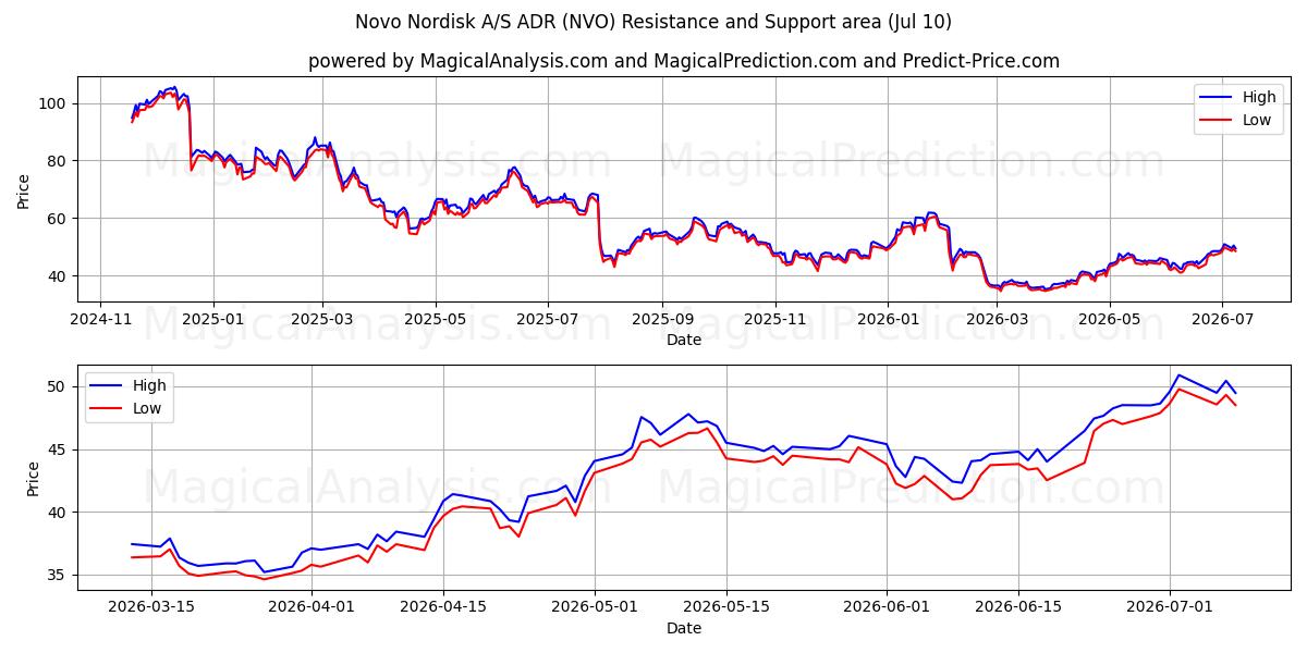  Novo Nordisk A/S ADR (NVO) Support and Resistance area (09 Jul) 
