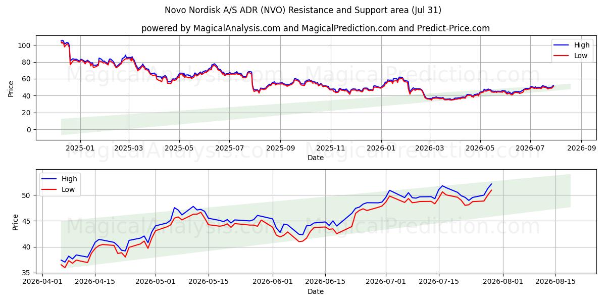  Novo Nordisk A/S ADR (NVO) Support and Resistance area (30 Jul) 