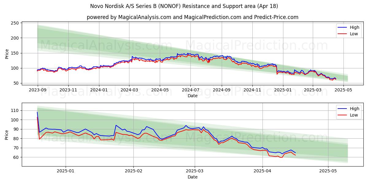 Novo Nordisk A/S Series B (NONOF) Support and Resistance area (18 Apr) Novo Nordisk A/S Series B (NONOF) Support and Resistance area (18 Apr)