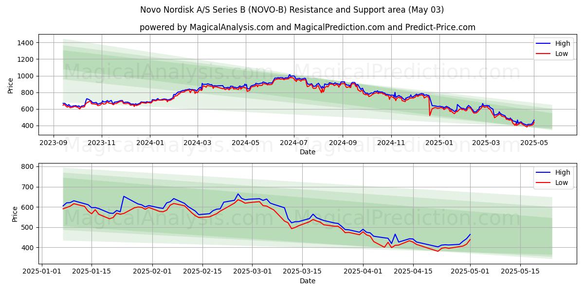 Novo Nordisk A/S Series B (NOVO-B) Support and Resistance area (03 May) Novo Nordisk A/S Series B (NOVO-B) Support and Resistance area (03 May)