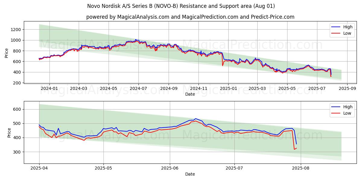  Novo Nordisk A/S Series B (NOVO-B) Support and Resistance area (31 Jul) 