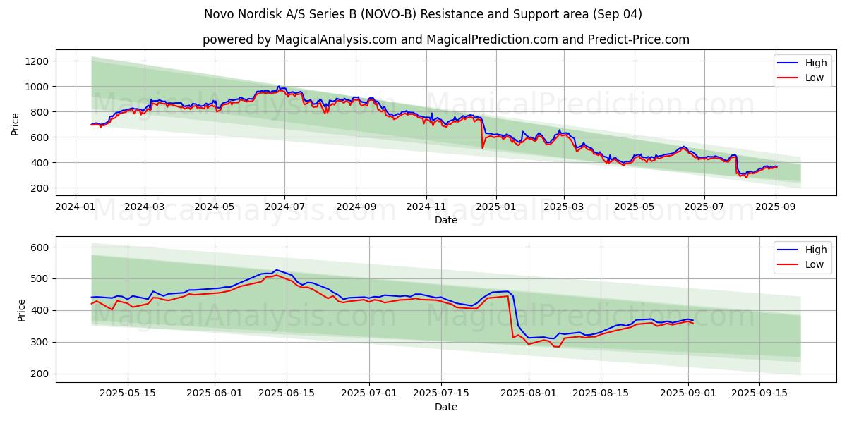  Novo Nordisk A/S Series B (NOVO-B) Support and Resistance area (01 Sep) 