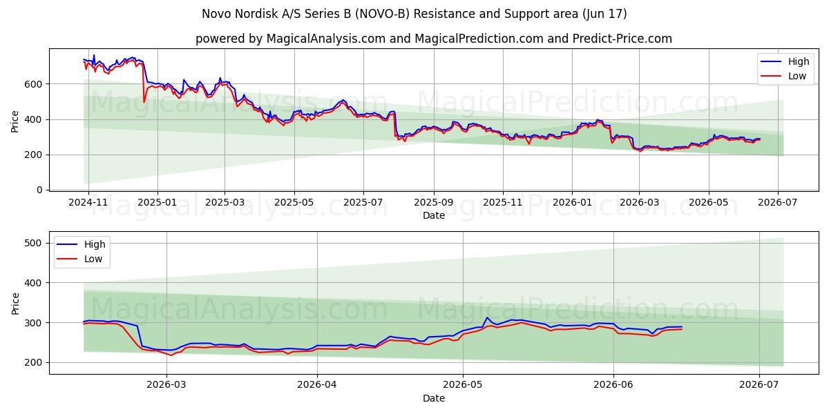  Novo Nordisk A/S Series B (NOVO-B) Support and Resistance area (16 Jun) 
