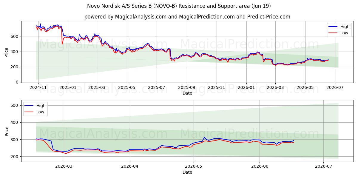  Novo Nordisk A/S Series B (NOVO-B) Support and Resistance area (18 Jun) 