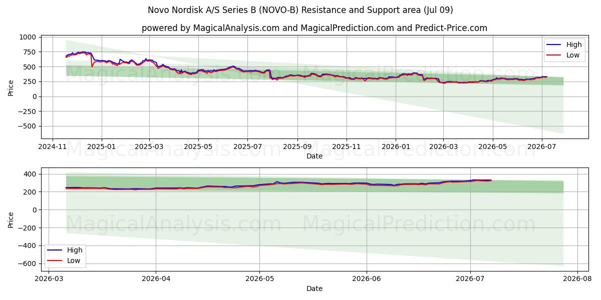  Novo Nordisk A/S Series B (NOVO-B) Support and Resistance area (07 Jul) 