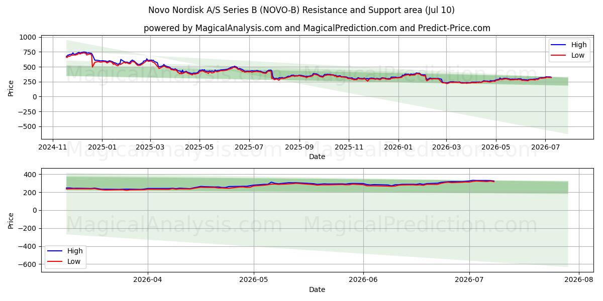  Novo Nordisk A/S Series B (NOVO-B) Support and Resistance area (09 Jul) 