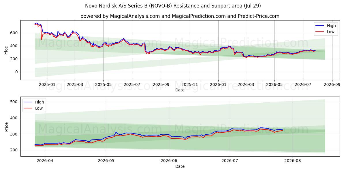  Novo Nordisk A/S Series B (NOVO-B) Support and Resistance area (28 Jul) 
